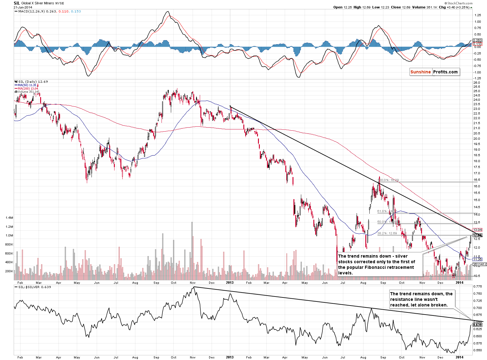 Global X Silver Miners - SIL long-term