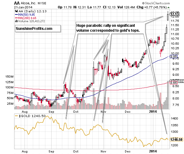 Gold - Alcoa price link - $AA