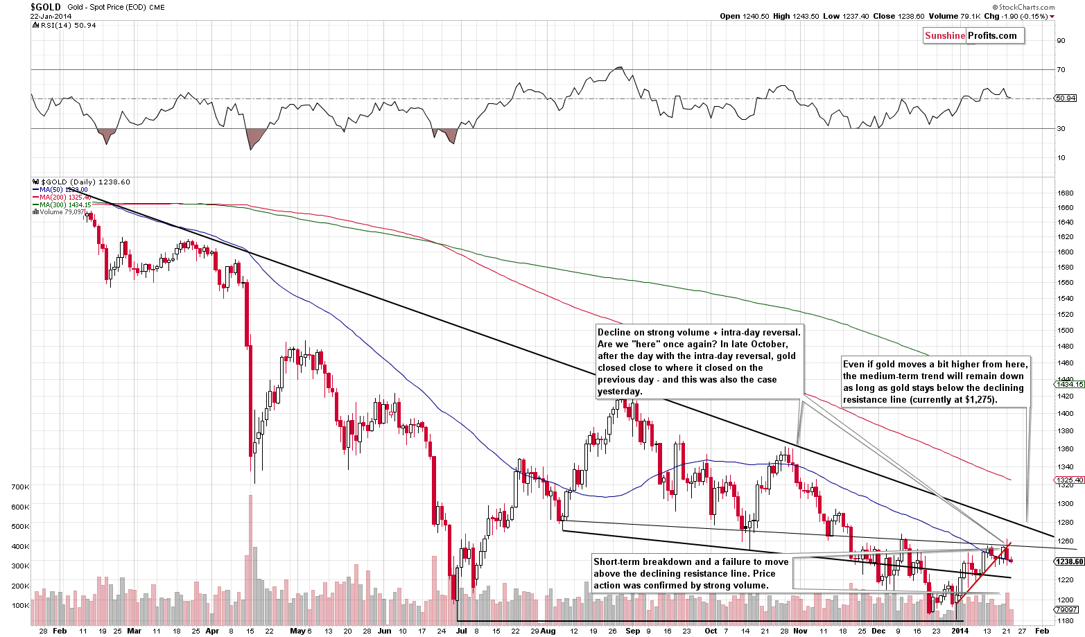 Medium-term Gold price chart - Gold spot price