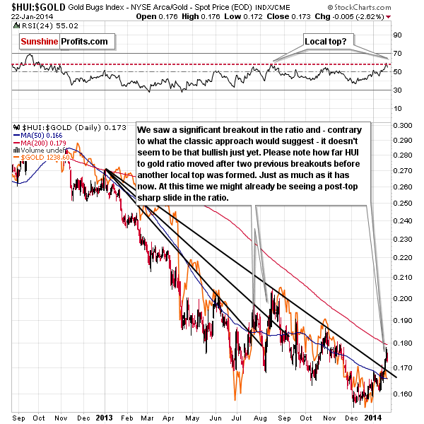 Gold stocks to Gold ratio chart - HUI:GOLD