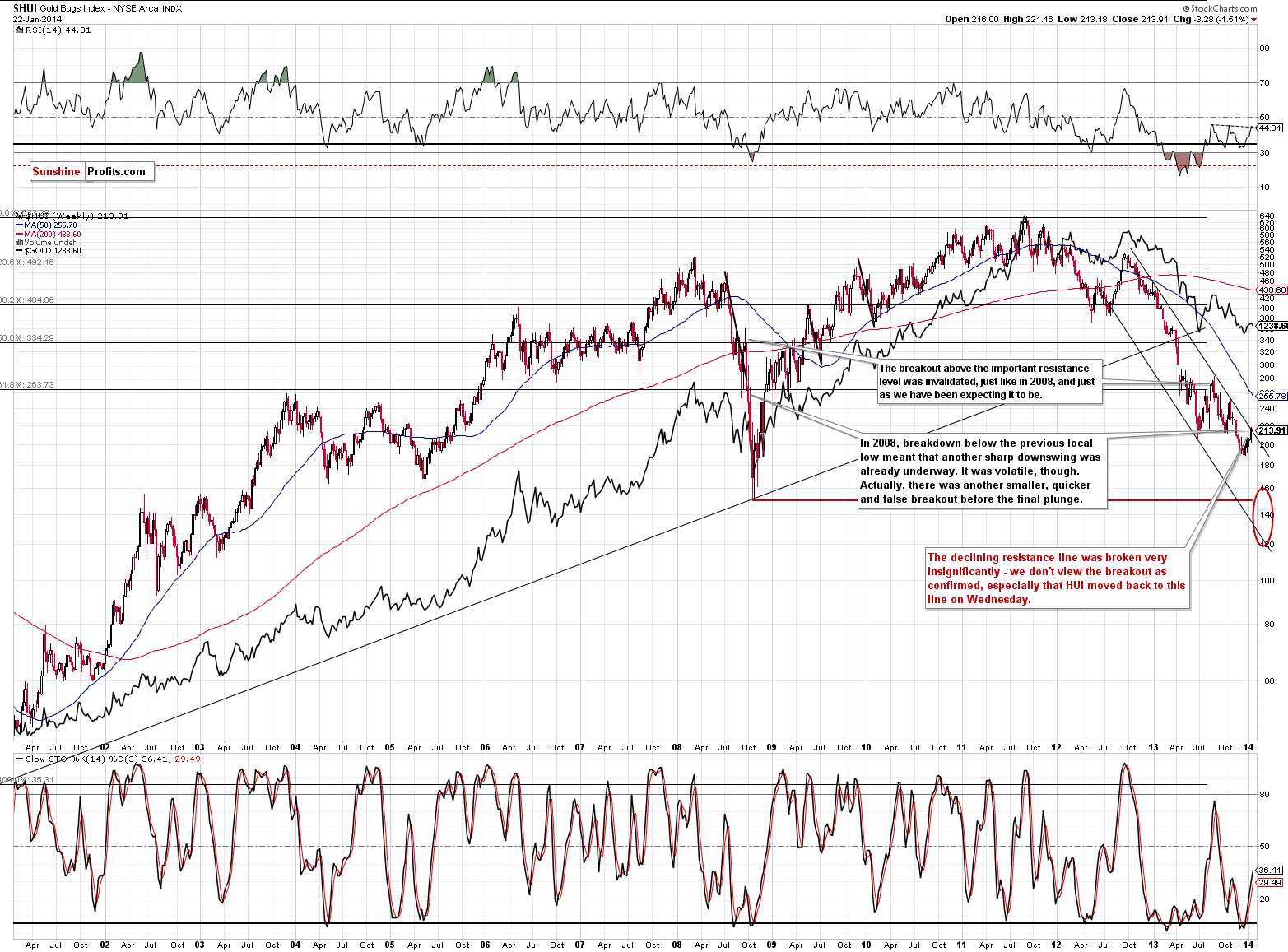 HUI Index chart - Gold Bugs, Mining stocks