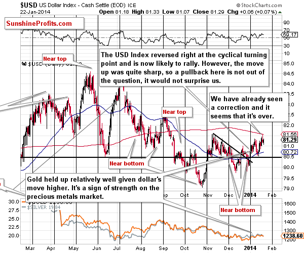 Short-term US Dollar price chart - USD