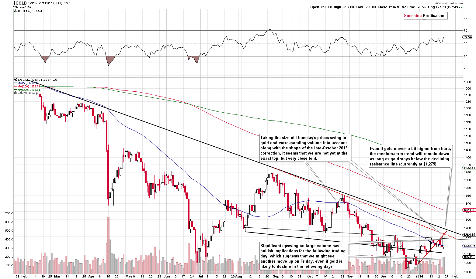 Medium-term Gold price chart - Gold spot price