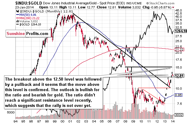 Dow to gold ratio chart - INDU:GOLD