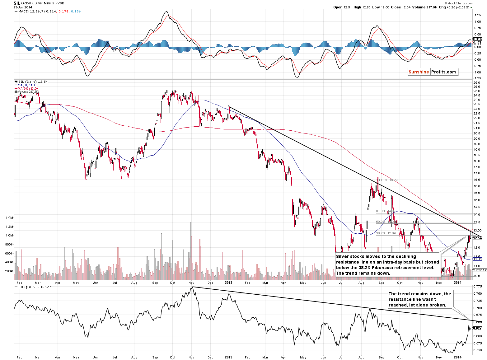 Global X Silver Miners - SIL long-term