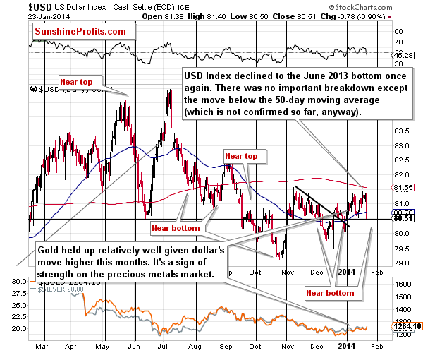 Short-term US Dollar price chart - USD