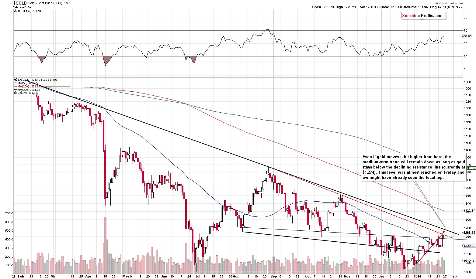 Medium-term Gold price chart - Gold spot price