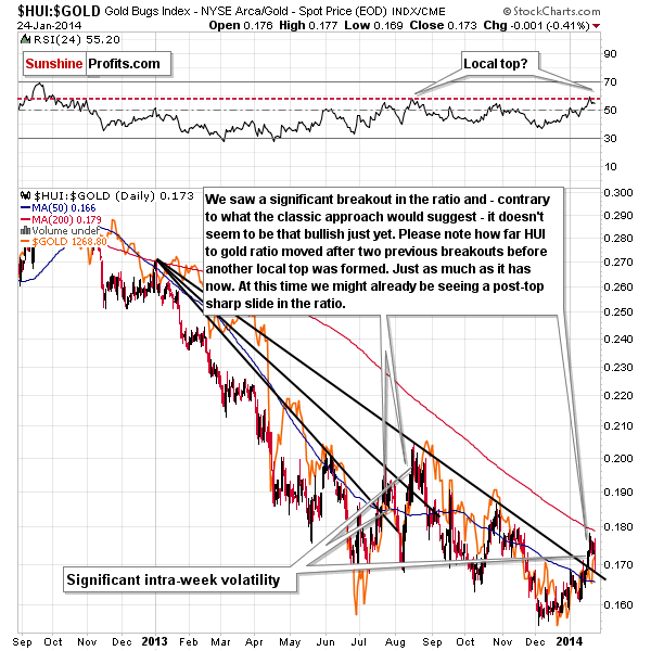 Gold stocks to Gold ratio chart - HUI:GOLD