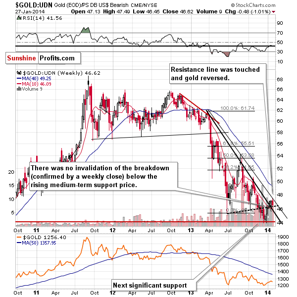 Gold from the non-USD perspective - GOLD:UDN