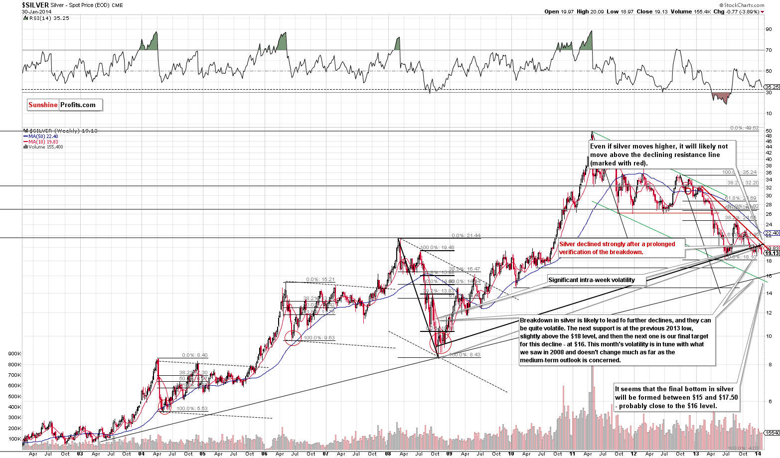 Long-term Silver price chart - Silver spot price