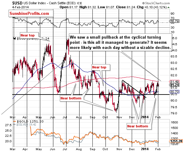 Short-term US Dollar price chart - USD