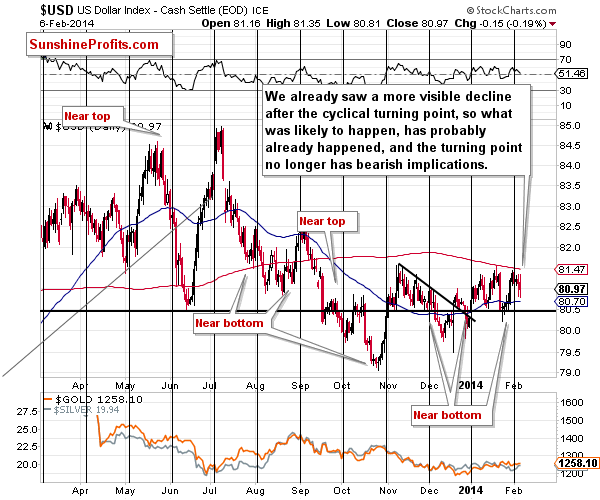 Short-term US Dollar price chart - USD