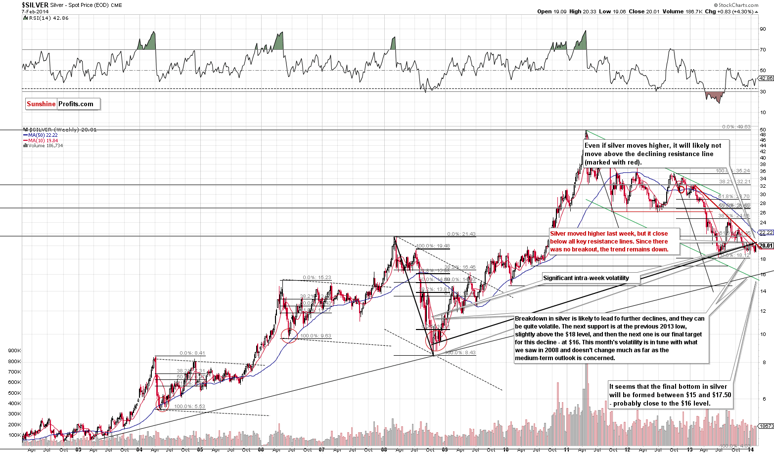 Long-term Silver price chart - Silver spot price