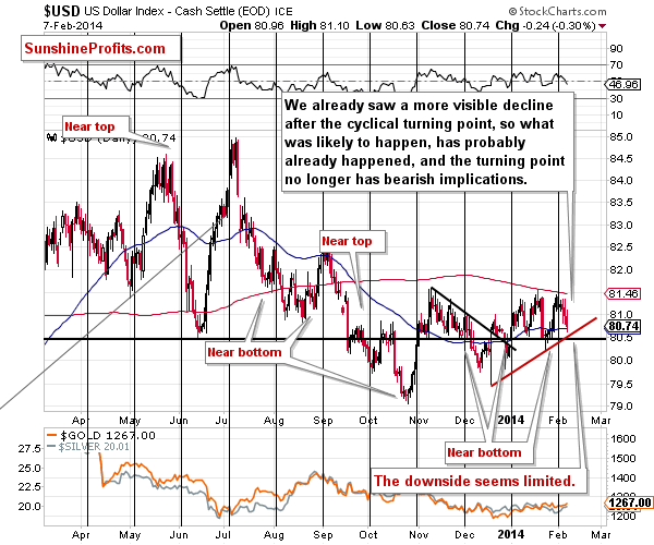 Short-term US Dollar price chart - USD