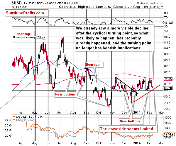 Short-term US Dollar price chart - USD