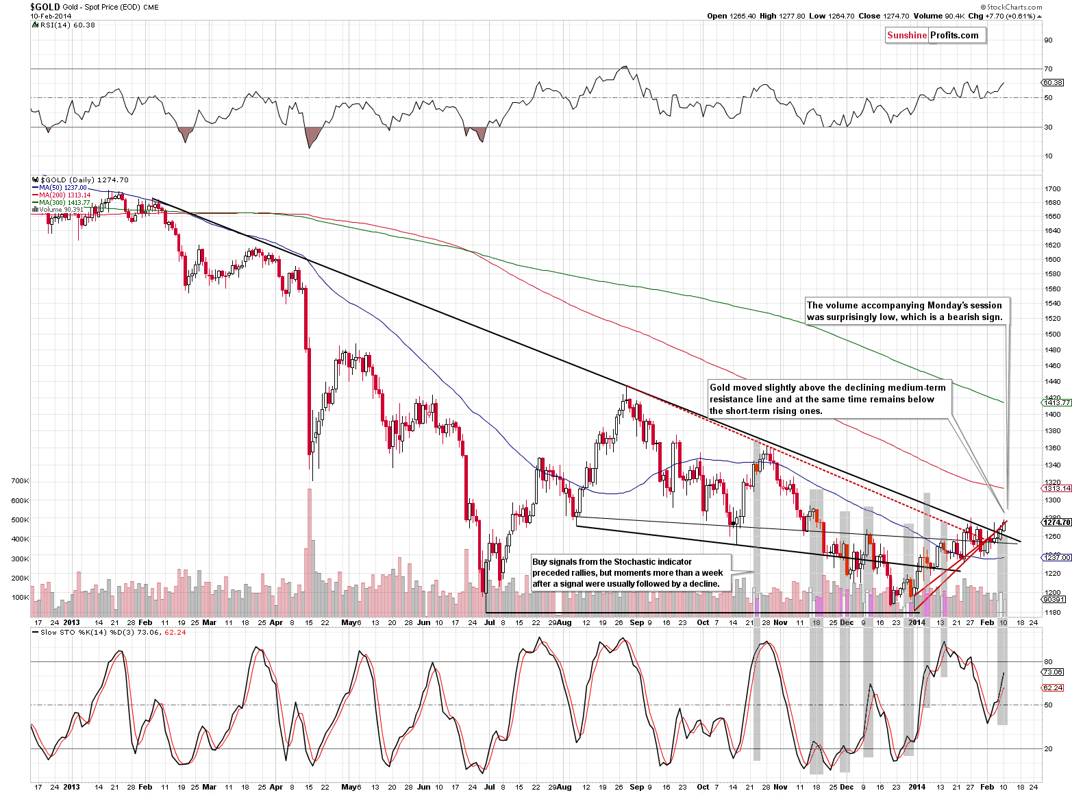 Medium-term Gold price chart - Gold spot price