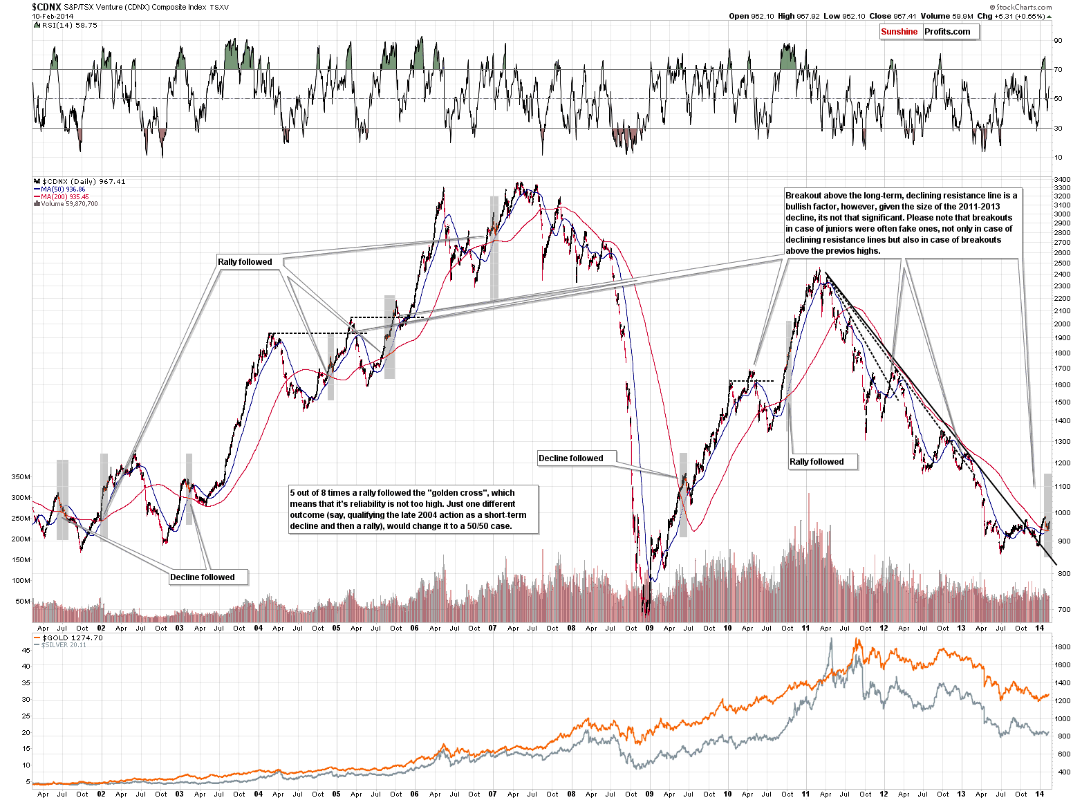 CDNX - Toronto Stock Exchange Venture Index - proxy for the junior miners