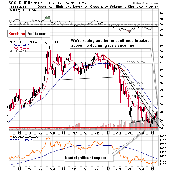 Gold from the non-USD perspective - GOLD:UDN