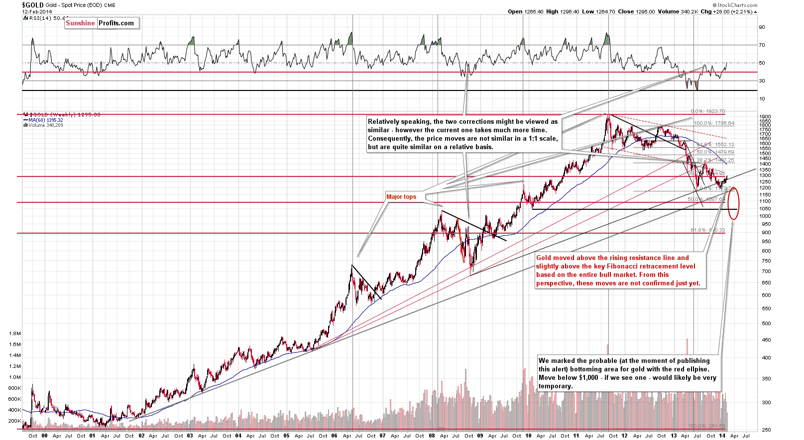 Long-term Gold price chart - Gold spot price