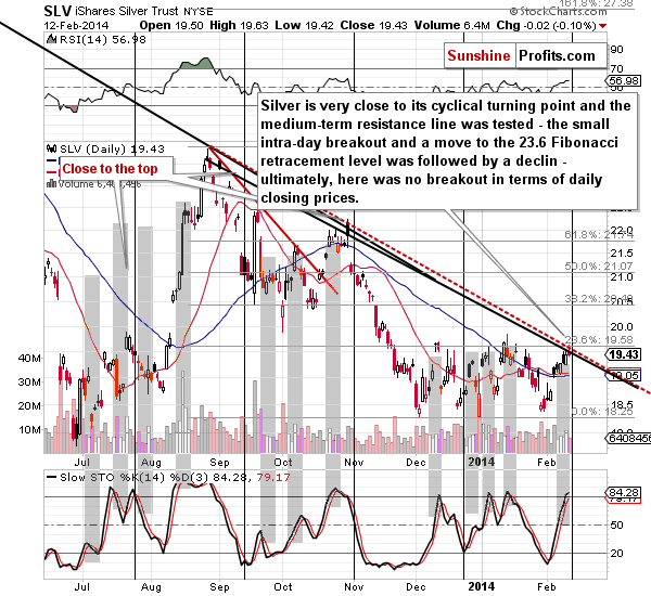 Short-term SLV ETF price chart - iShares Silver Trust