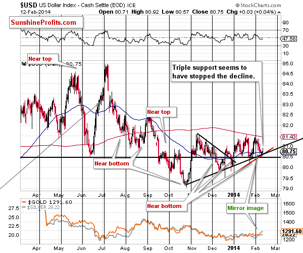 Short-term US Dollar price chart - USD