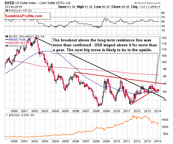 Long-term US Dollar price chart - USD