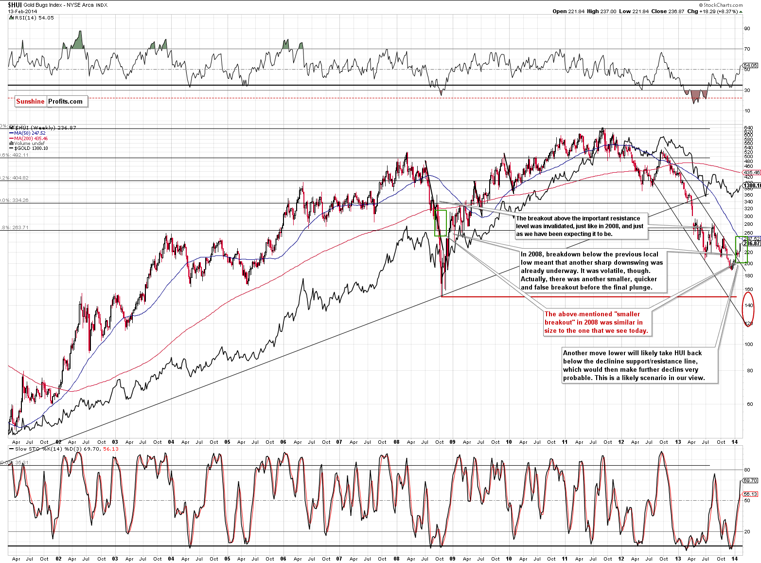 HUI Index chart - Gold Bugs, Mining stocks