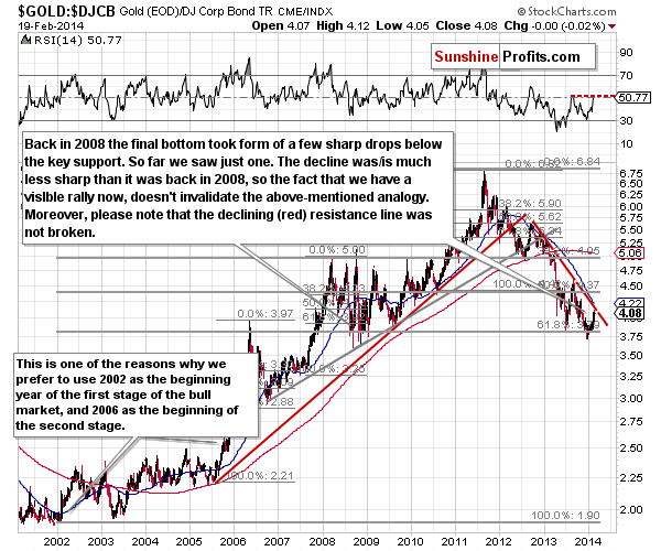 Gold to bonds ratio chart - GOLD:DJCB