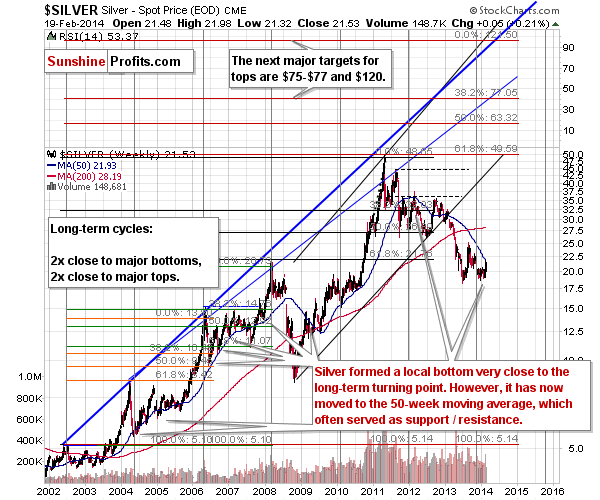 Long-term Silver price chart - Silver spot price