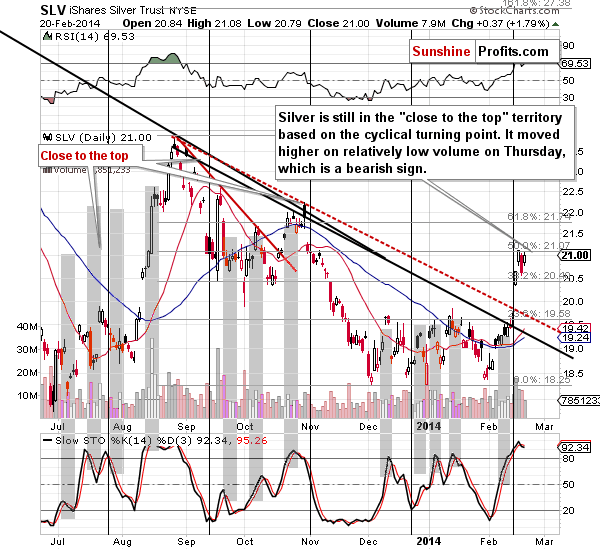 Short-term SLV ETF price chart - iShares Silver Trust