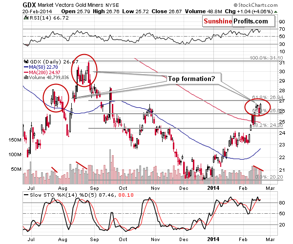 GDX - Market Vectors Gold Miners - Gold mining stocks