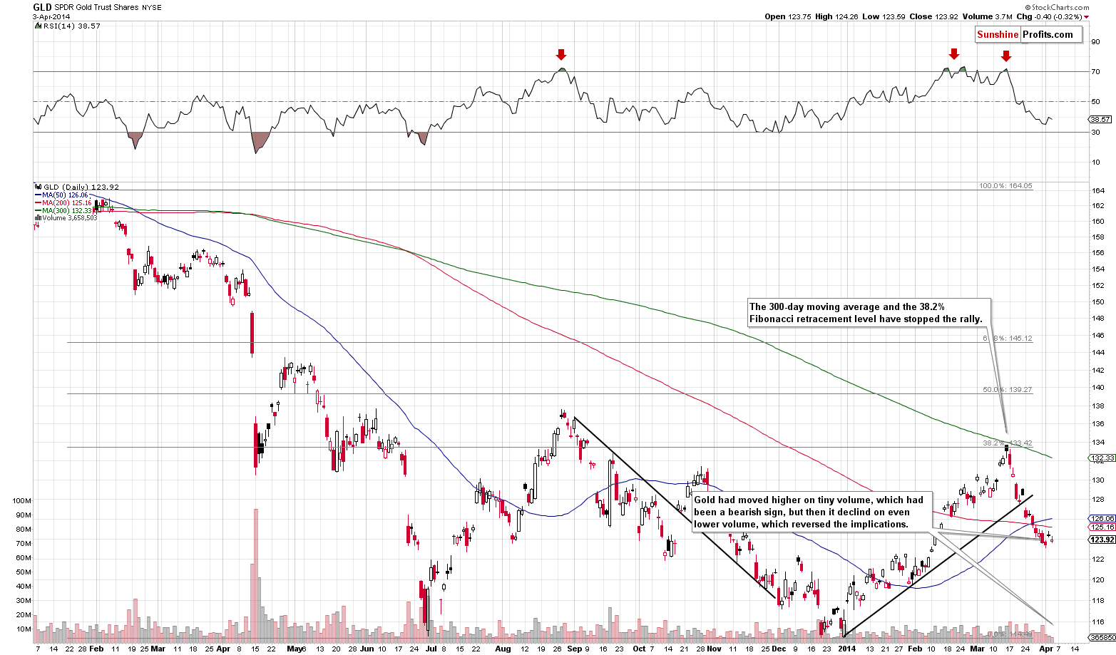 GLD - Medium-term Gold price chart - SPDR Gold Trust (ETF)