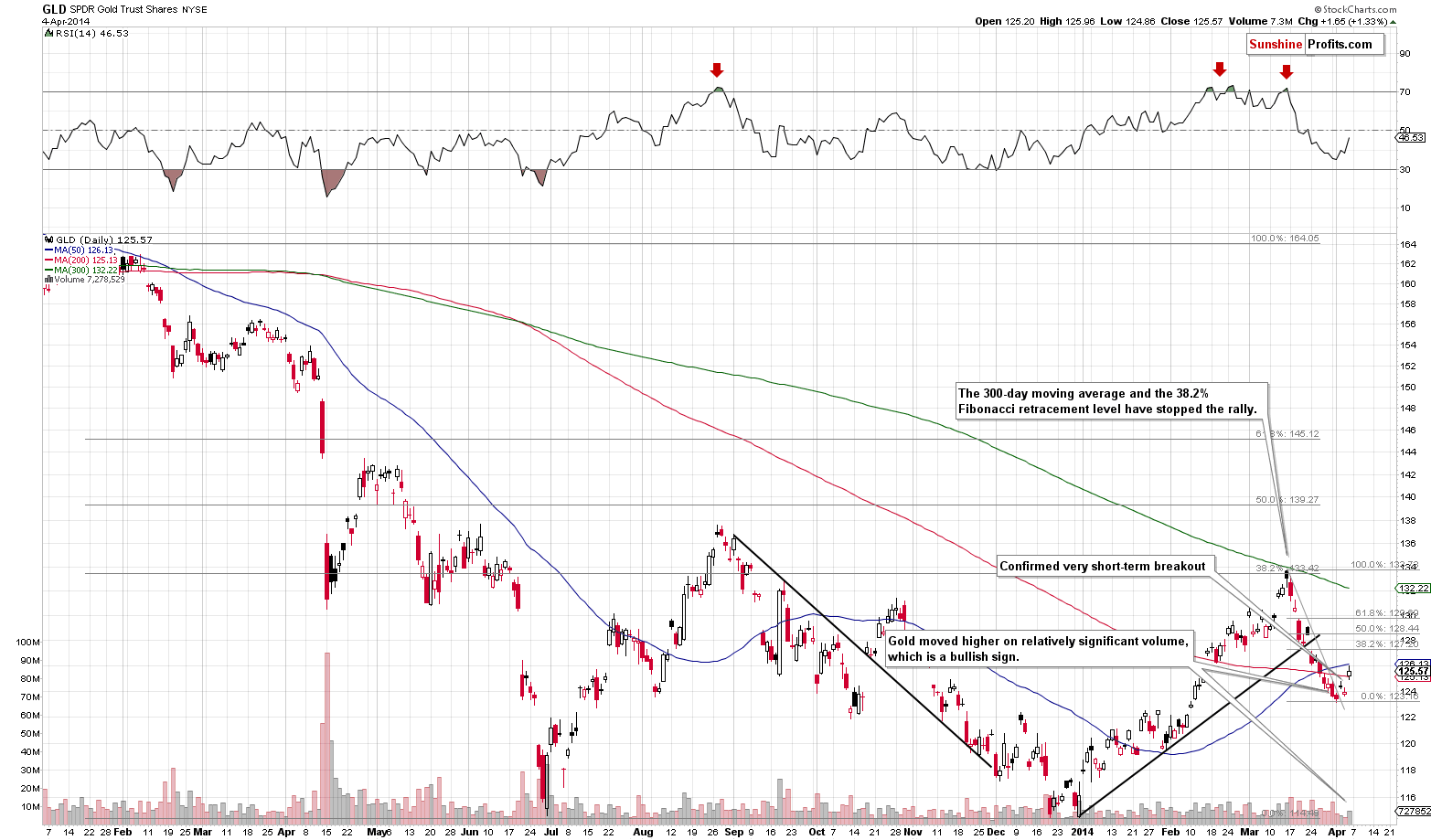 Medium-term Gold price chart - GLD ETF 