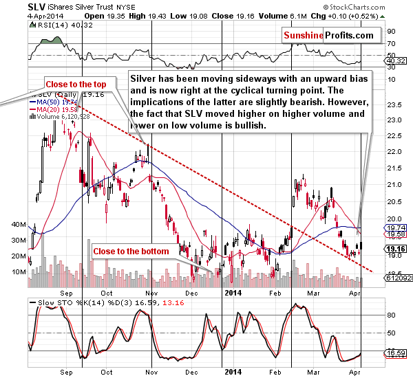 Short-term SLV ETF price chart - iShares Silver Trust