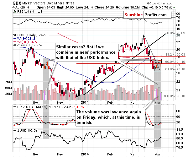 GDX - Market Vectors Gold Miners - Gold mining stocks