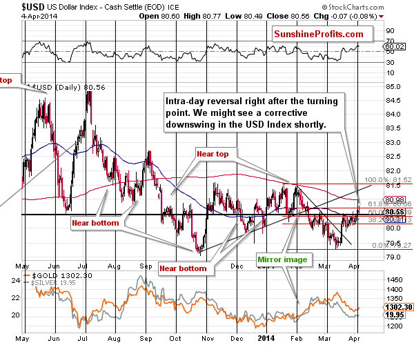 Short-term US Dollar Index chart