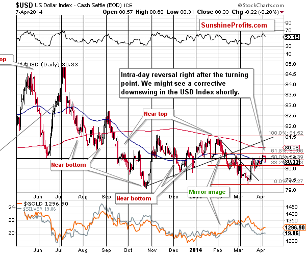 Short-term US Dollar price chart - USD