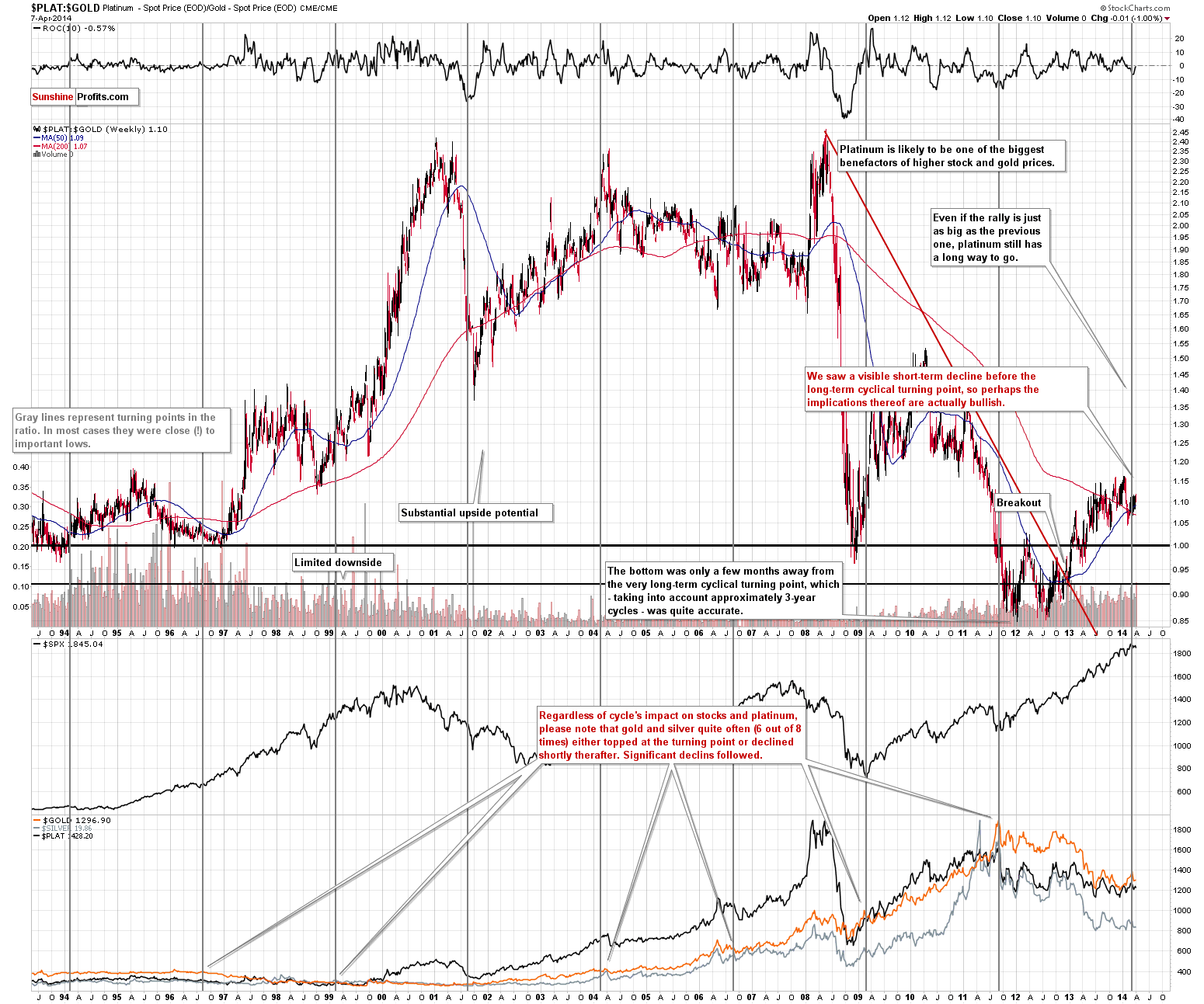 PLAT:GOLD Platinum to Gold ratio chart