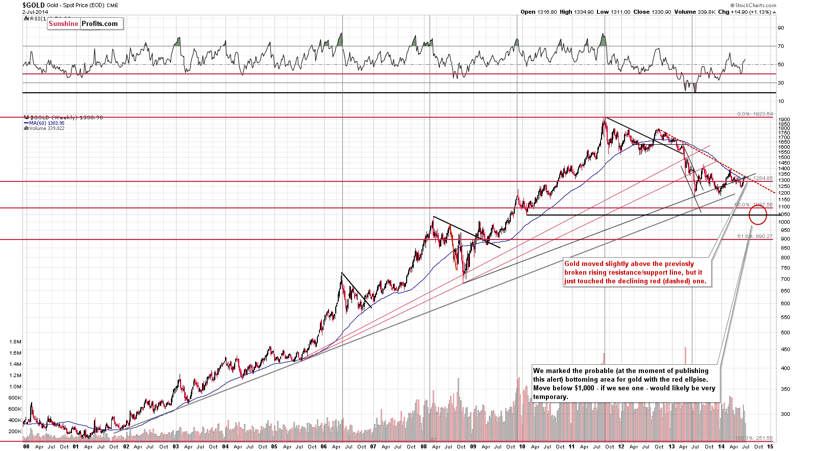 Long-term Gold price chart - Gold spot price