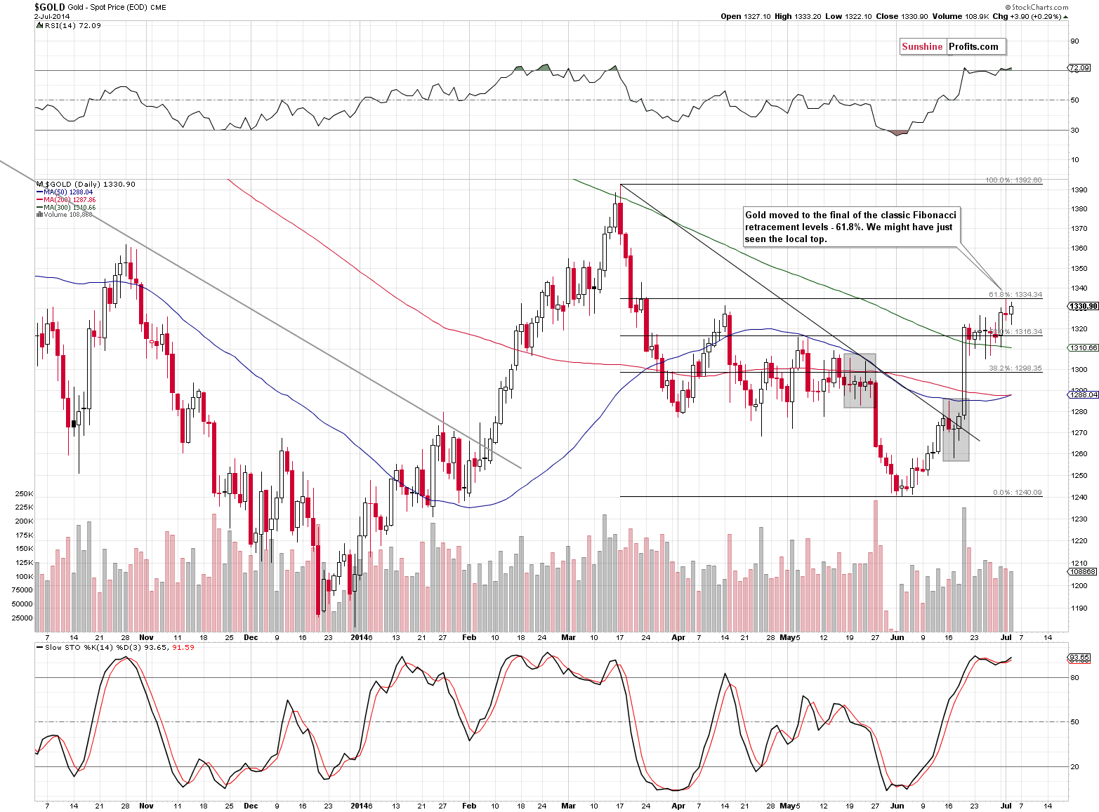 Short-term Gold price chart - Gold spot price