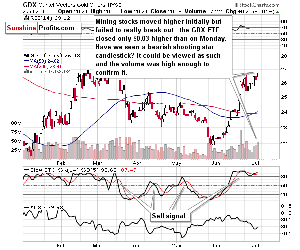 GDX - Market Vectors Gold Miners - Gold mining stocks