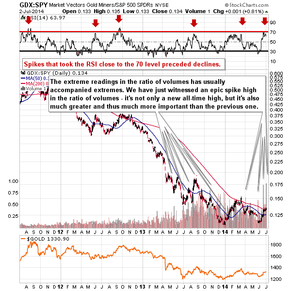 GDX:SPY - Gold miners to general stock market ratio chart