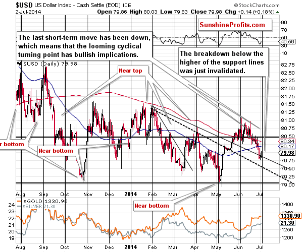 Short-term US Dollar price chart - USD