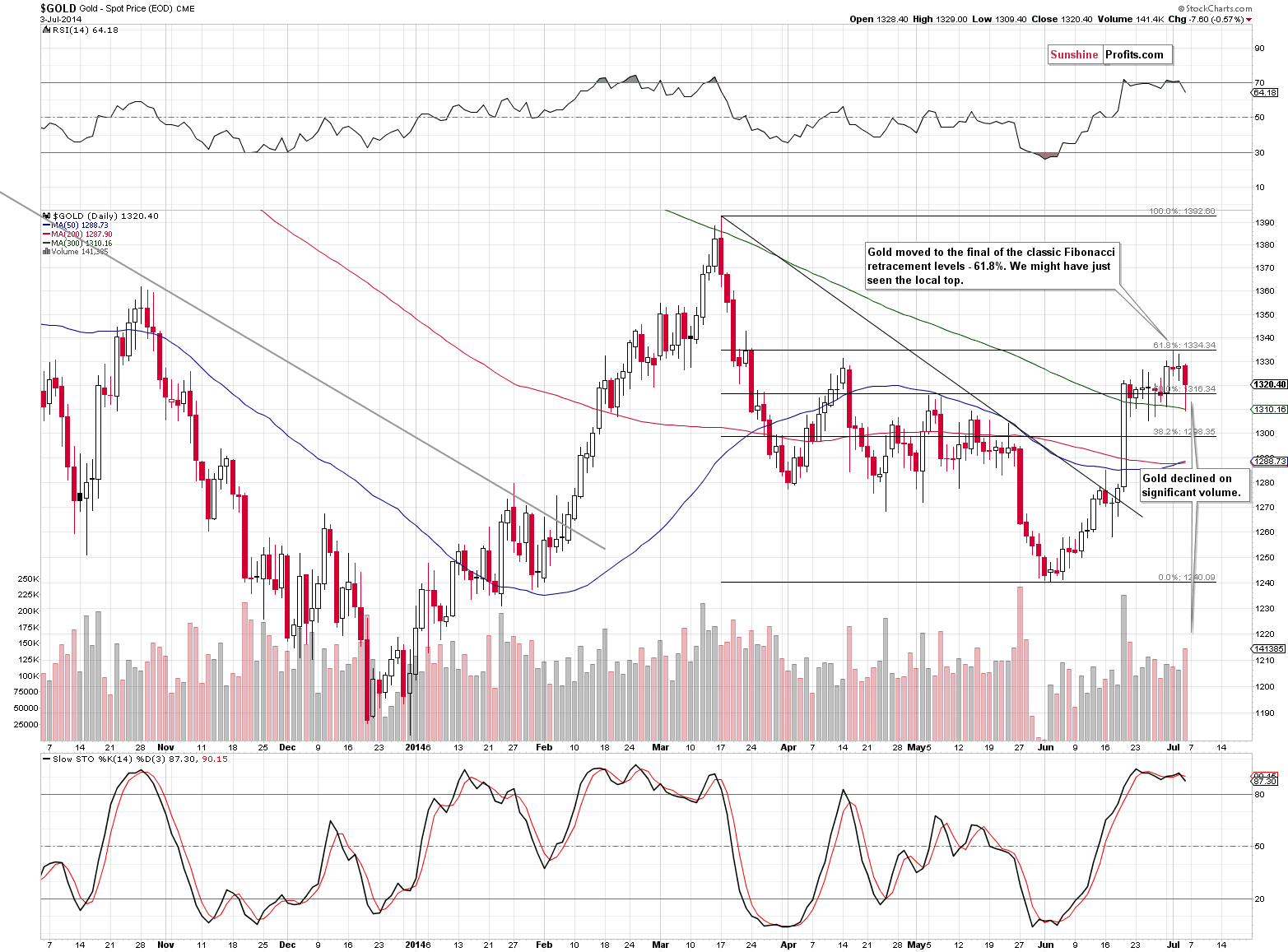 Short-term Gold price chart - Gold spot price