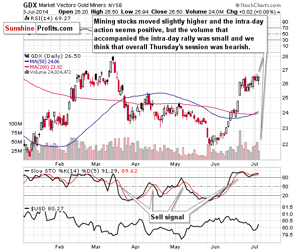 GDX - Market Vectors Gold Miners - Gold mining stocks