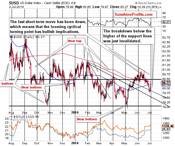 Short-term US Dollar price chart - USD