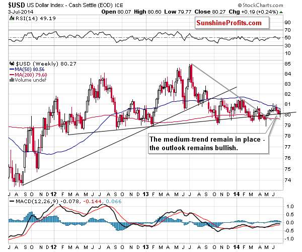 Medium-term US Dollar price chart - USD