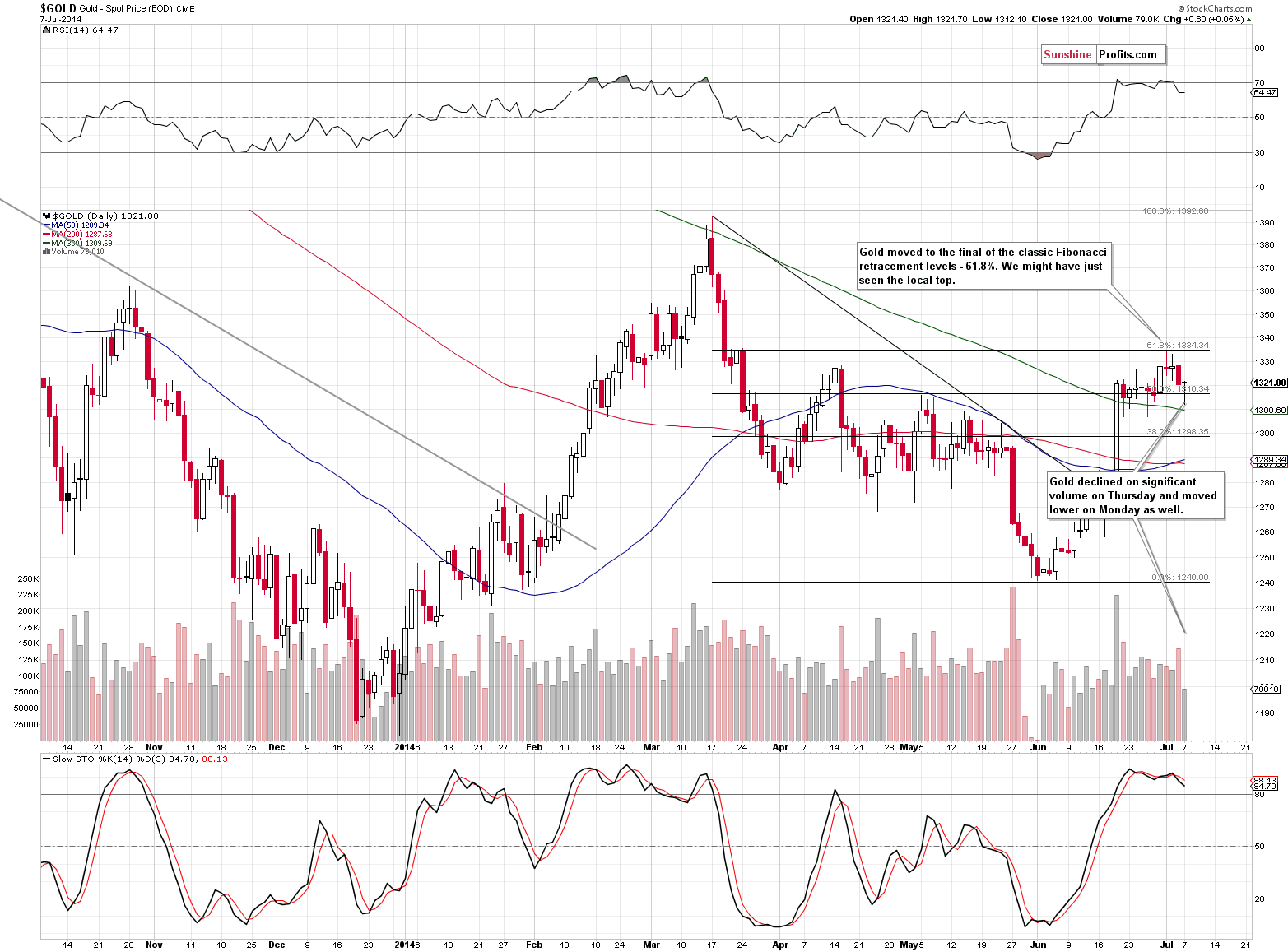 Short-term Gold price chart - Gold spot price