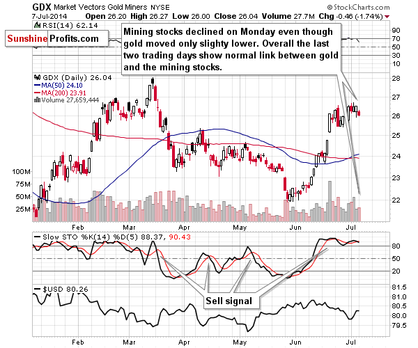 GDX - Market Vectors Gold Miners - Gold mining stocks