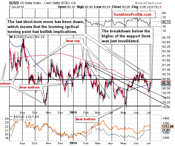 Short-term US Dollar price chart - USD